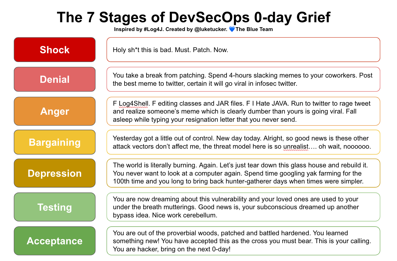 The 7 Stages Of DevSecOps 0-day Grief