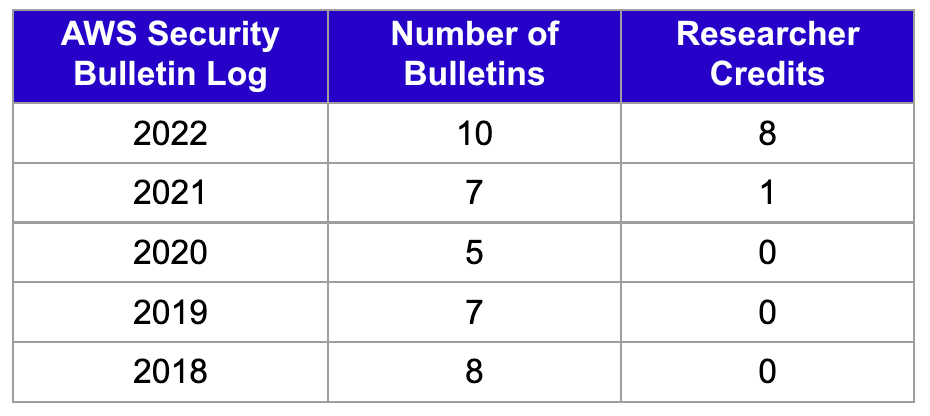 AWS Security Bulletins and Cloud Security Researcher Trends