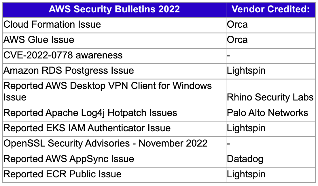 AWS Security Bulletins and Cloud Security Researcher Trends