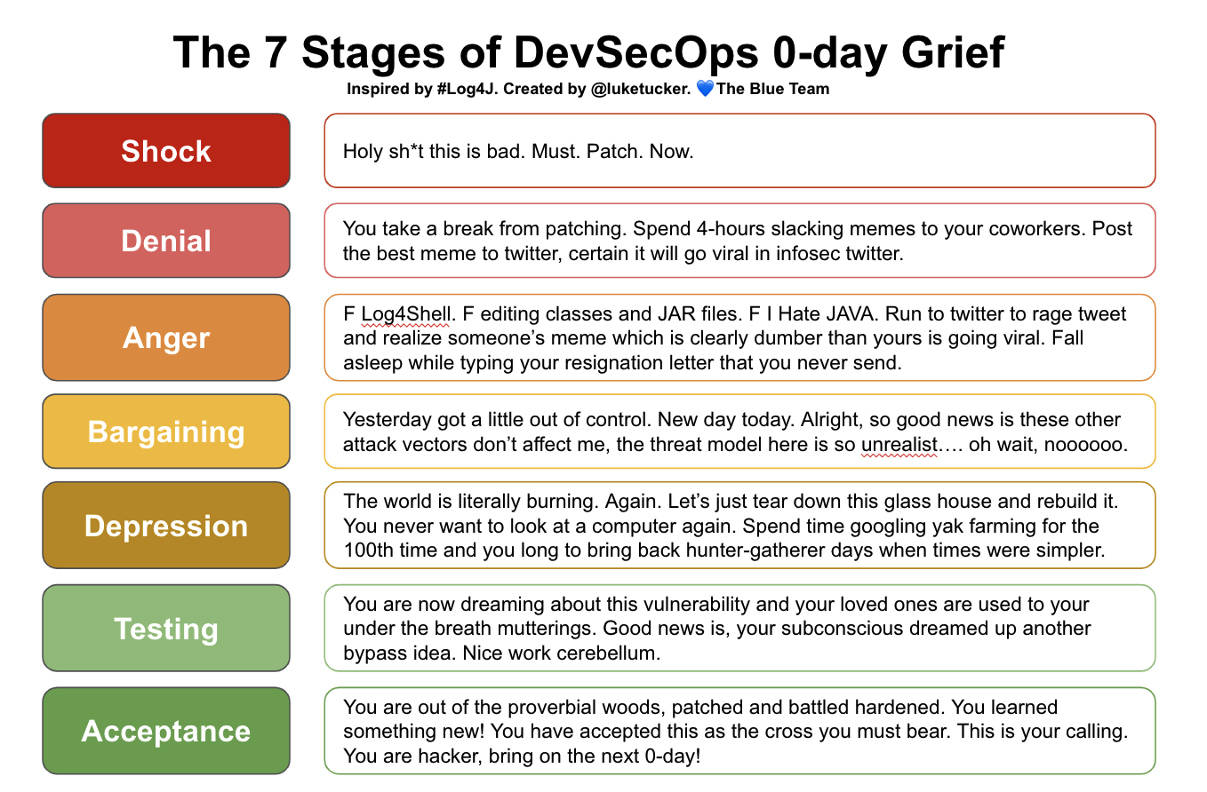 The 7 Stages of DevSecOps 0-day grief