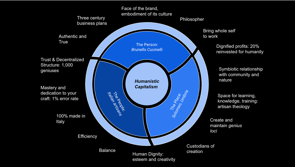 Brunello Cucinelli and Humanistic Capitalism