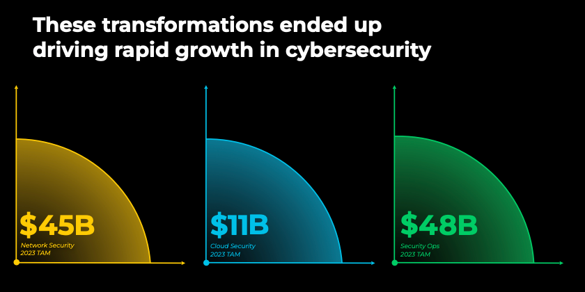 Cybersecurity market trends